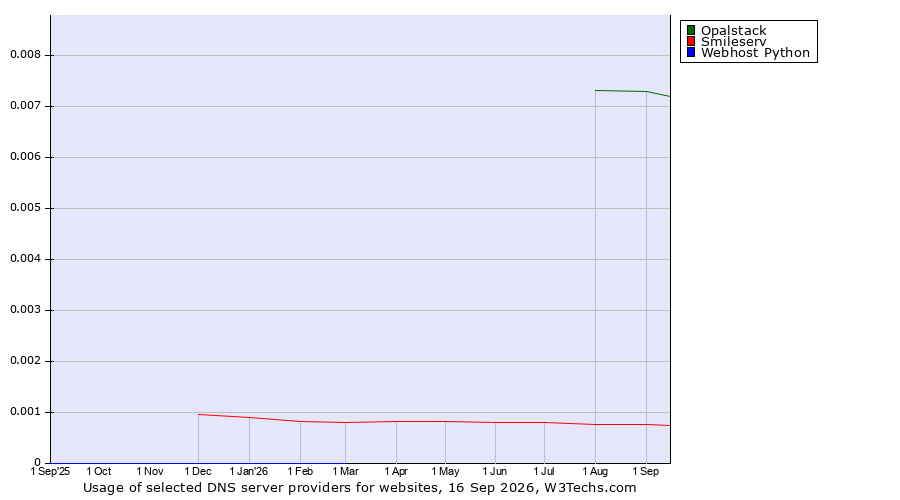 Historical trends in the usage of Opalstack vs. Smileserv vs. Webhost Python