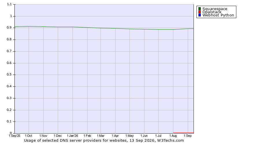 Historical trends in the usage of Squarespace vs. Opalstack vs. Webhost Python