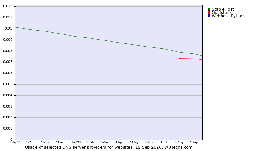 Historical trends in the usage of StableHost vs. Opalstack vs. Webhost Python