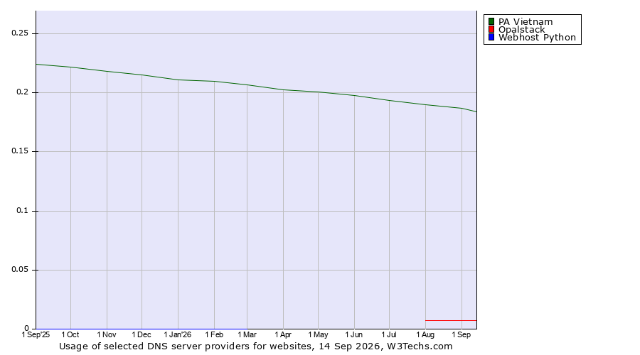 Historical trends in the usage of PA Vietnam vs. Opalstack vs. Webhost Python