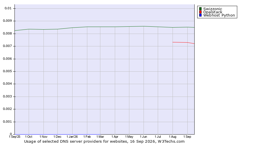 Historical trends in the usage of Swizzonic vs. Opalstack vs. Webhost Python