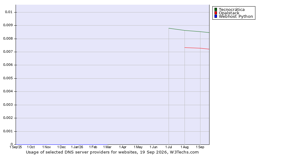Historical trends in the usage of Tecnocrática vs. Opalstack vs. Webhost Python