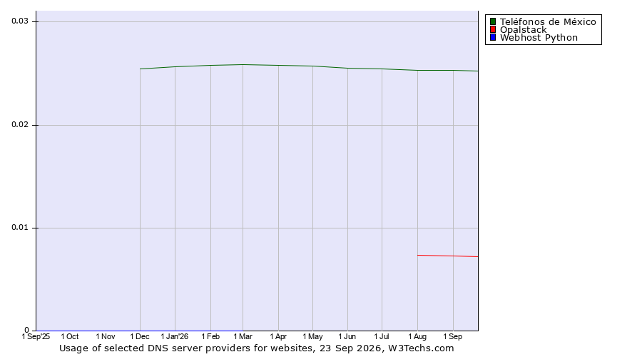 Historical trends in the usage of Teléfonos de México vs. Opalstack vs. Webhost Python