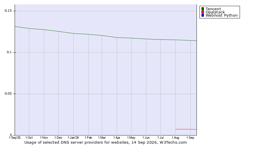 Historical trends in the usage of Tencent vs. Opalstack vs. Webhost Python