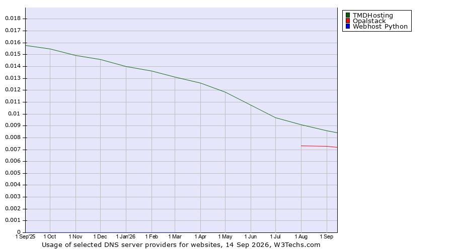 Historical trends in the usage of TMDHosting vs. Opalstack vs. Webhost Python