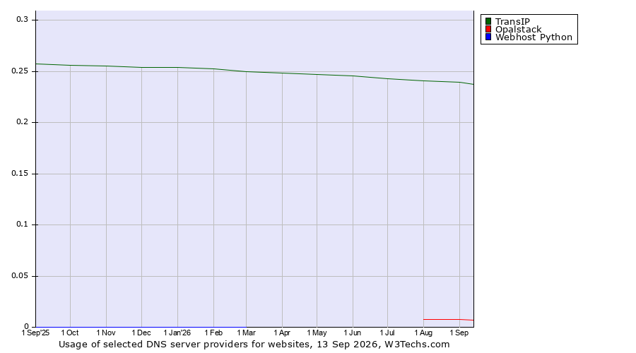 Historical trends in the usage of TransIP vs. Opalstack vs. Webhost Python