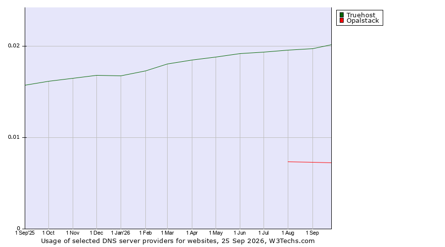Historical trends in the usage of Truehost vs. Opalstack
