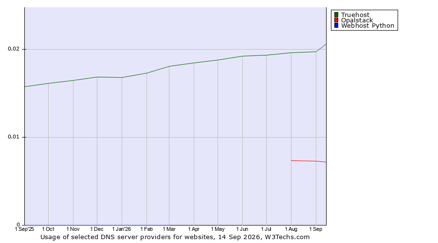 Historical trends in the usage of Truehost vs. Opalstack vs. Webhost Python