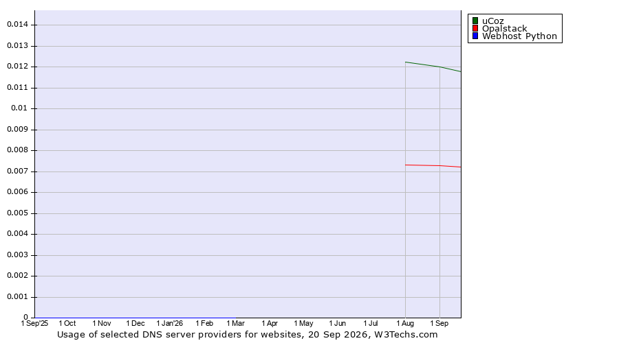 Historical trends in the usage of uCoz vs. Opalstack vs. Webhost Python