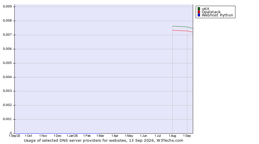 Historical trends in the usage of uKit vs. Opalstack vs. Webhost Python