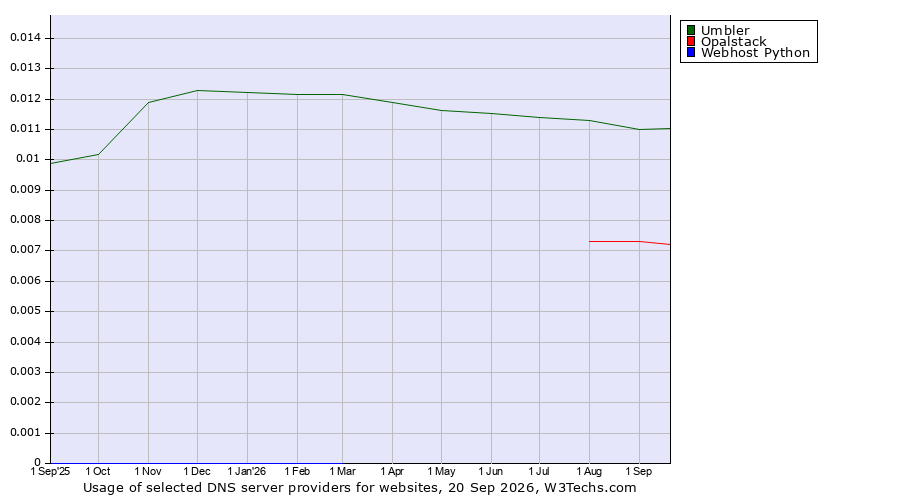 Historical trends in the usage of Umbler vs. Opalstack vs. Webhost Python