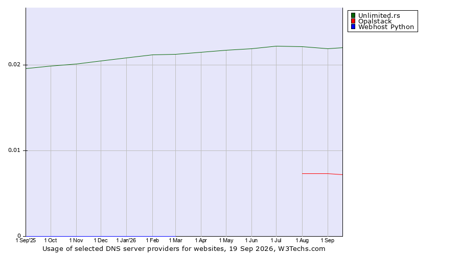 Historical trends in the usage of Unlimited.rs vs. Opalstack vs. Webhost Python