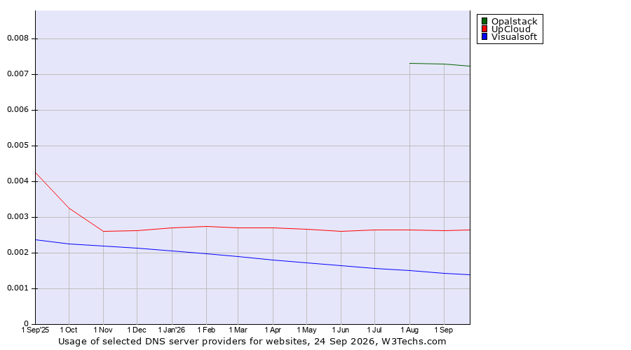 Historical trends in the usage of Opalstack vs. UpCloud vs. Visualsoft