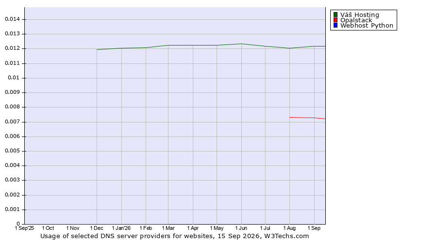 Historical trends in the usage of Váš Hosting vs. Opalstack vs. Webhost Python