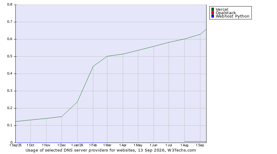 Historical trends in the usage of Vercel vs. Opalstack vs. Webhost Python
