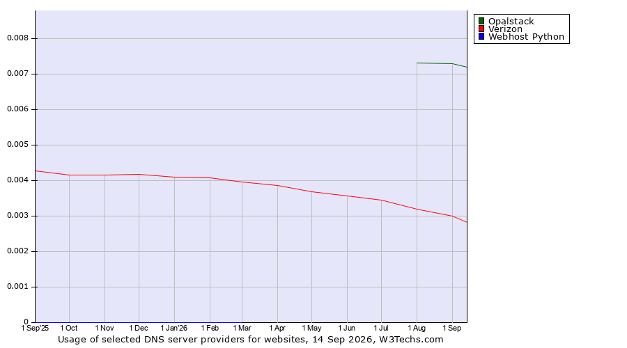 Historical trends in the usage of Opalstack vs. Verizon vs. Webhost Python