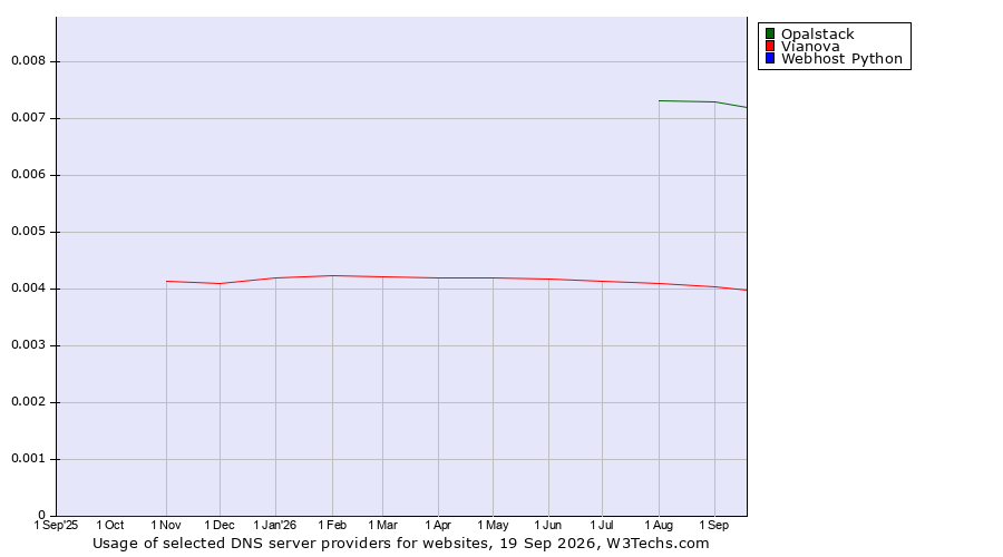 Historical trends in the usage of Opalstack vs. Vianova vs. Webhost Python