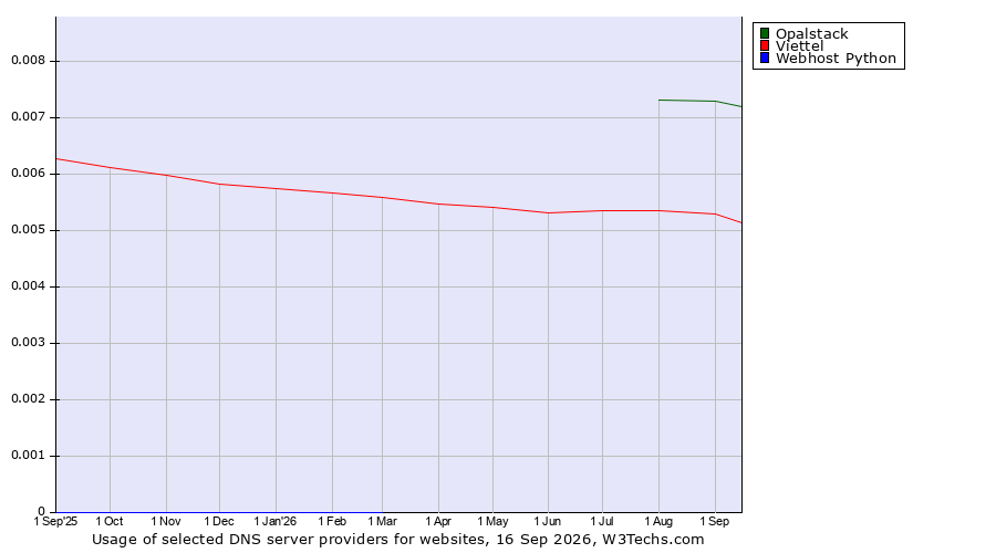 Historical trends in the usage of Opalstack vs. Viettel vs. Webhost Python