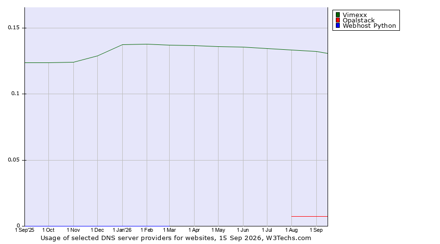 Historical trends in the usage of Vimexx vs. Opalstack vs. Webhost Python