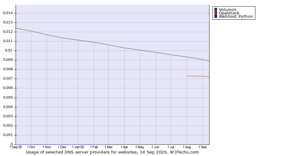 Historical trends in the usage of Volusion vs. Opalstack vs. Webhost Python