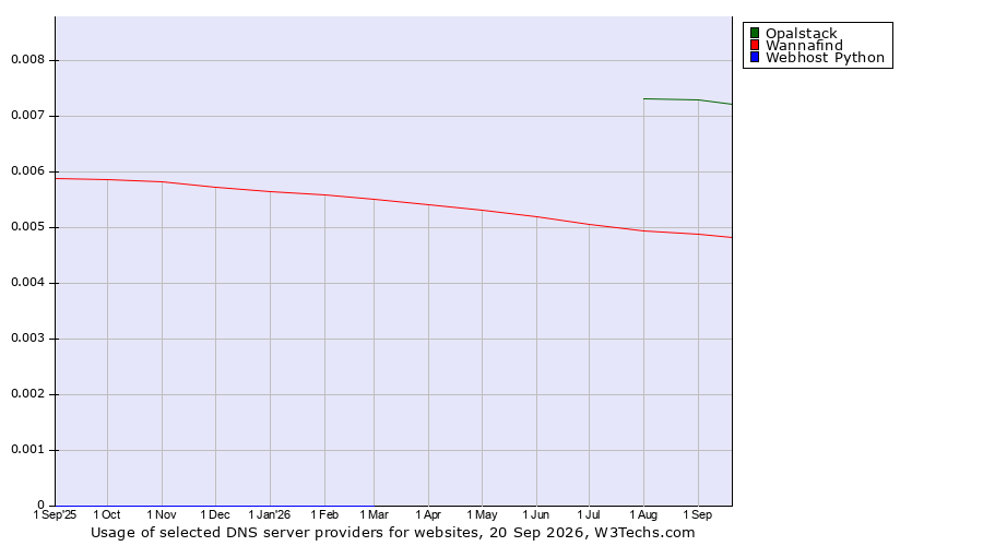 Historical trends in the usage of Opalstack vs. Wannafind vs. Webhost Python