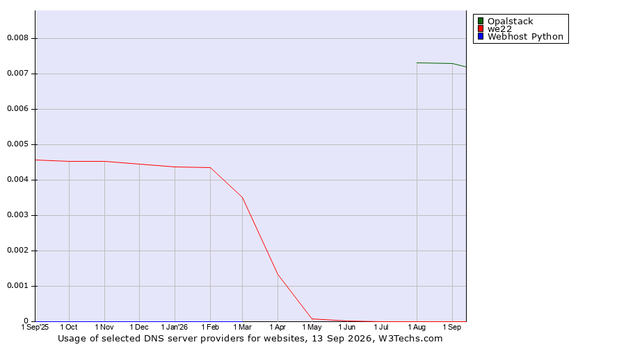 Historical trends in the usage of Opalstack vs. we22 vs. Webhost Python