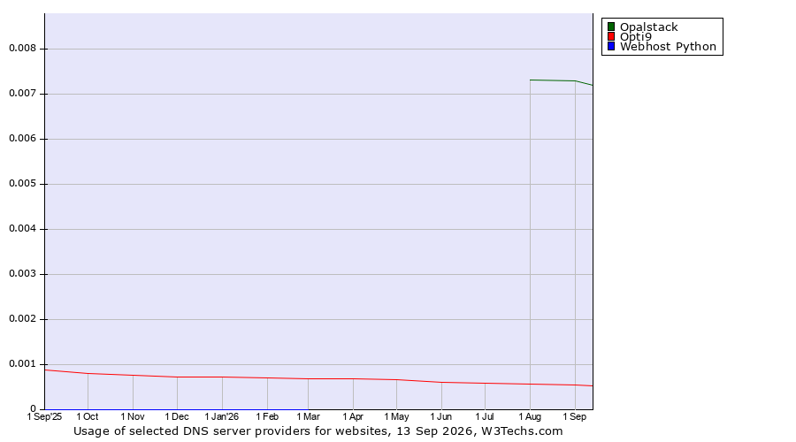 Historical trends in the usage of Opalstack vs. Opti9 vs. Webhost Python