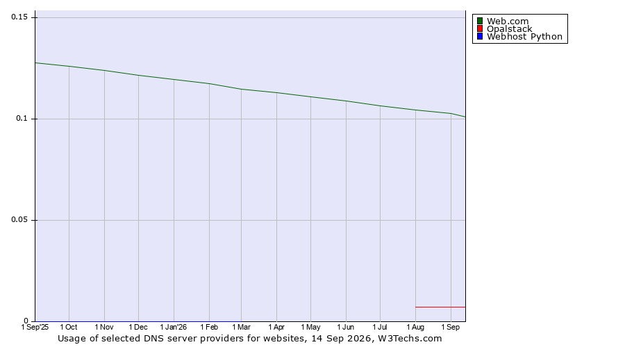 Historical trends in the usage of Web.com vs. Opalstack vs. Webhost Python