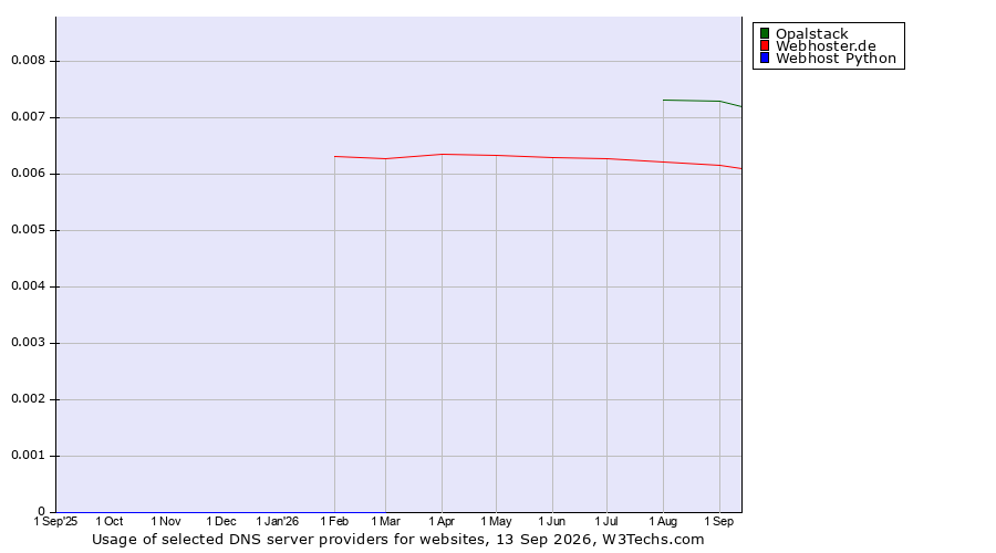 Historical trends in the usage of Opalstack vs. Webhoster.de vs. Webhost Python
