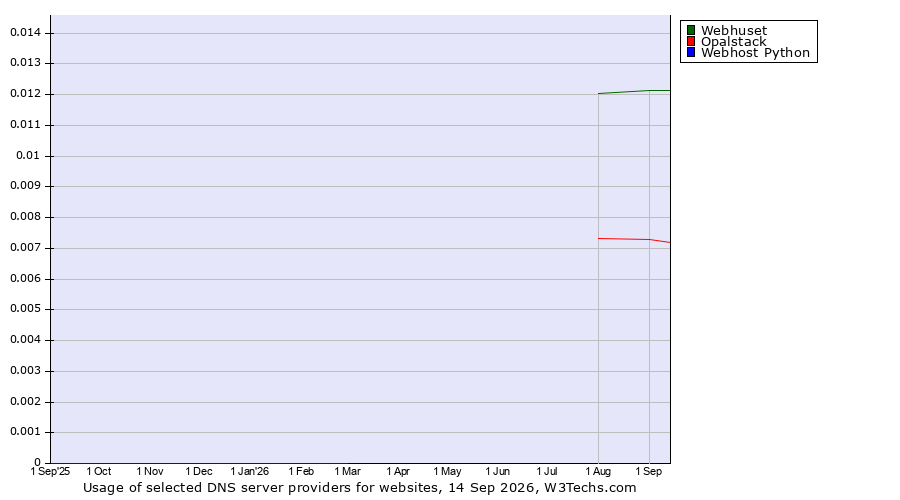 Historical trends in the usage of Webhuset vs. Opalstack vs. Webhost Python