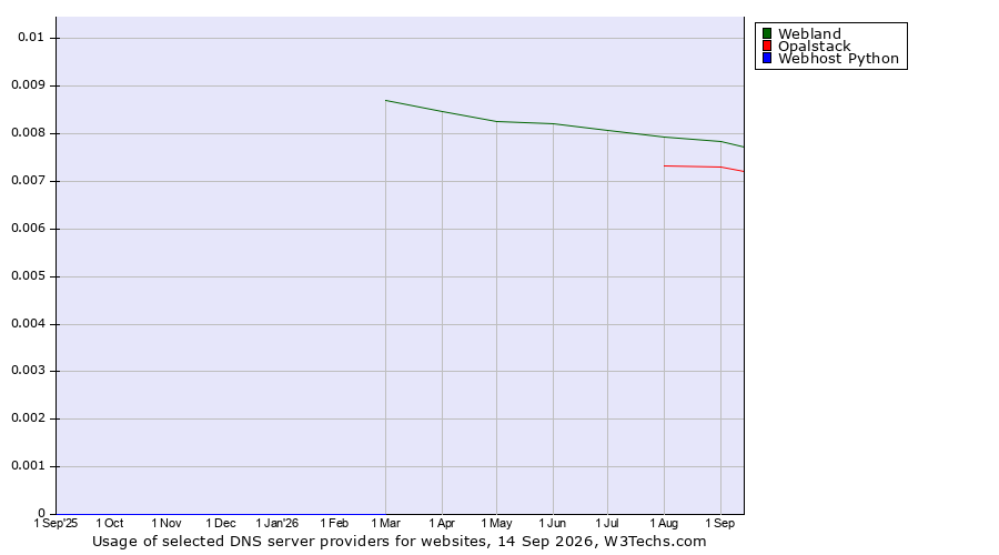 Historical trends in the usage of Webland vs. Opalstack vs. Webhost Python