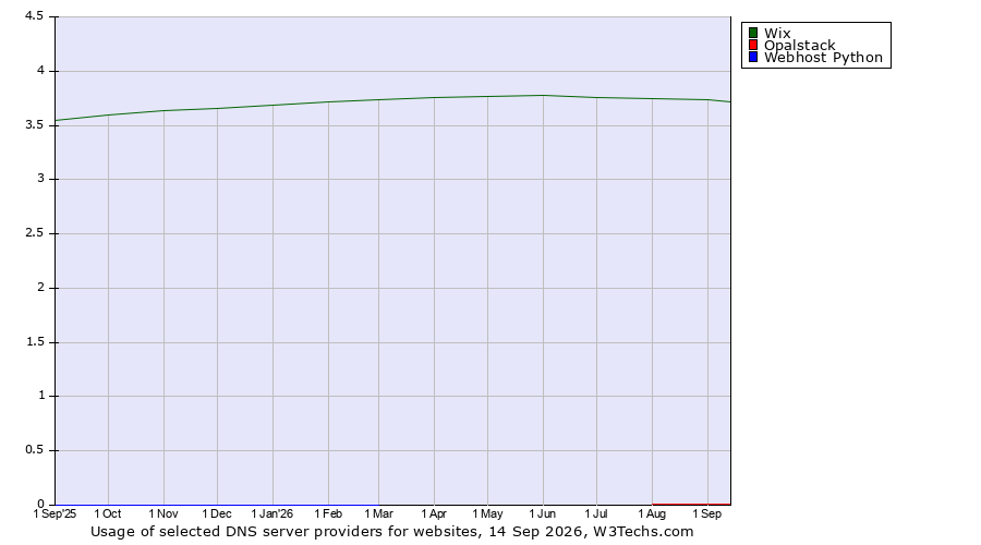 Historical trends in the usage of Wix vs. Opalstack vs. Webhost Python