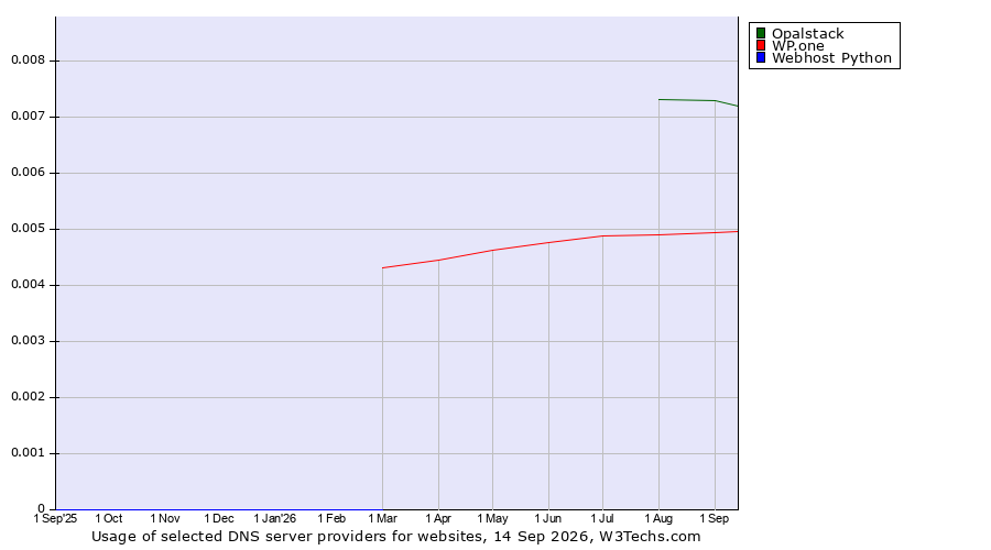 Historical trends in the usage of Opalstack vs. WP.one vs. Webhost Python
