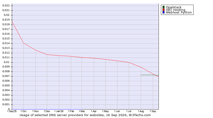 Historical trends in the usage of Opalstack vs. XBT Holding vs. Webhost Python