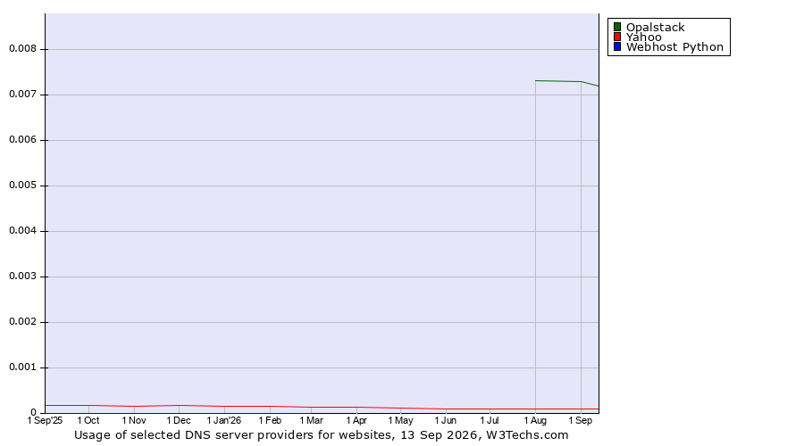 Historical trends in the usage of Opalstack vs. Yahoo vs. Webhost Python
