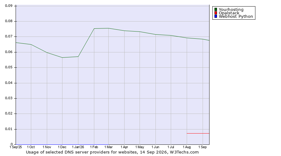 Historical trends in the usage of Yourhosting vs. Opalstack vs. Webhost Python