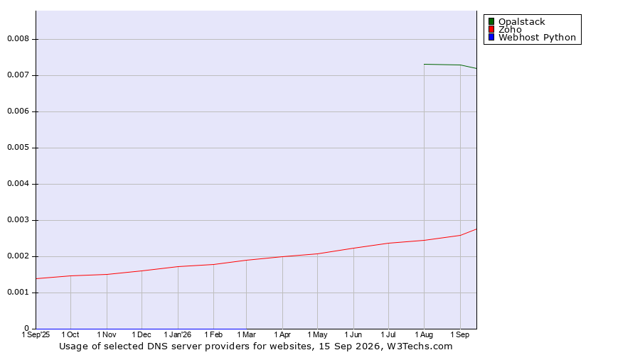 Historical trends in the usage of Opalstack vs. Zoho vs. Webhost Python
