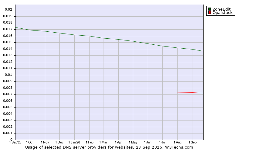 Historical trends in the usage of ZoneEdit vs. Opalstack