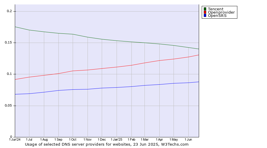 Historical trends in the usage of Tencent vs. Openprovider vs. OpenSRS