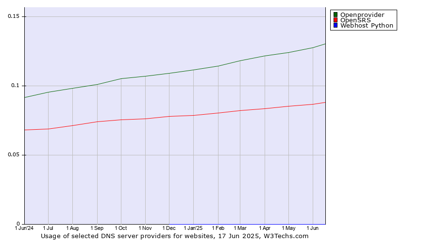 Historical trends in the usage of Openprovider vs. OpenSRS vs. Webhost Python
