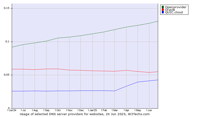 Historical trends in the usage of Openprovider vs. Oracle vs. QUIC.cloud