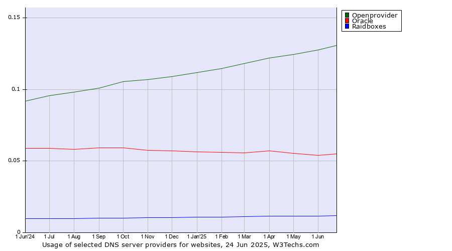 Historical trends in the usage of Openprovider vs. Oracle vs. Raidboxes