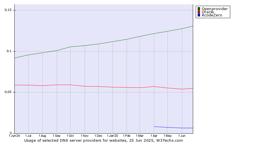 Historical trends in the usage of Openprovider vs. Oracle vs. RcodeZero