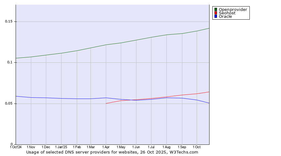 Historical trends in the usage of Openprovider vs. Seohost vs. Oracle