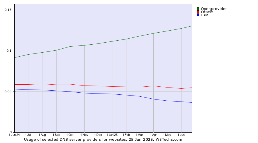 Historical trends in the usage of Openprovider vs. Oracle vs. IBM