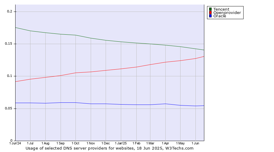 Historical trends in the usage of Tencent vs. Openprovider vs. Oracle