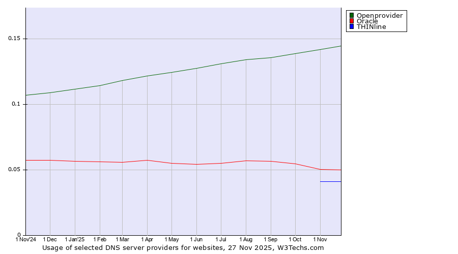 Historical trends in the usage of Openprovider vs. Oracle vs. THINline