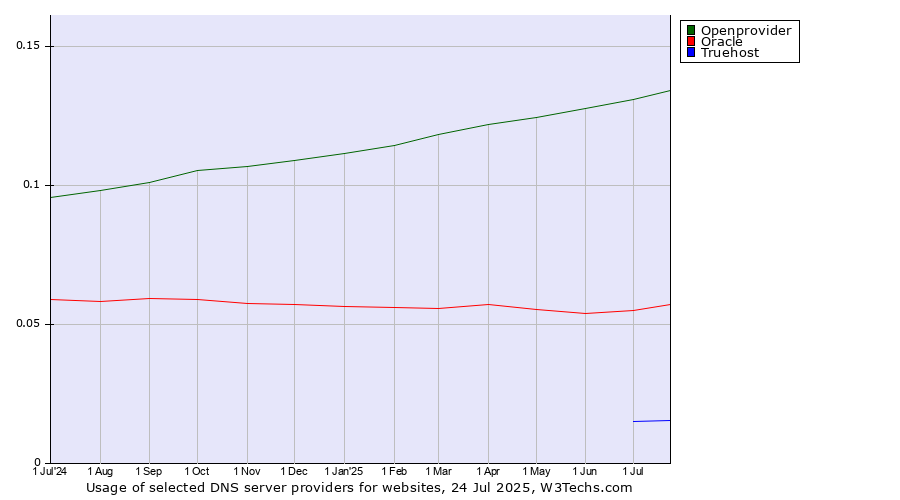 Historical trends in the usage of Openprovider vs. Oracle vs. Truehost