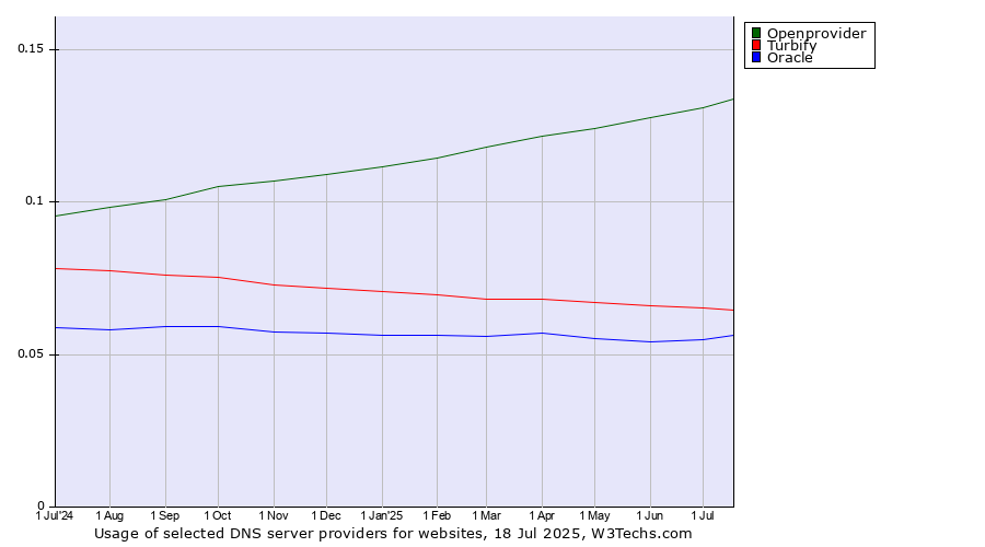 Historical trends in the usage of Openprovider vs. Turbify vs. Oracle