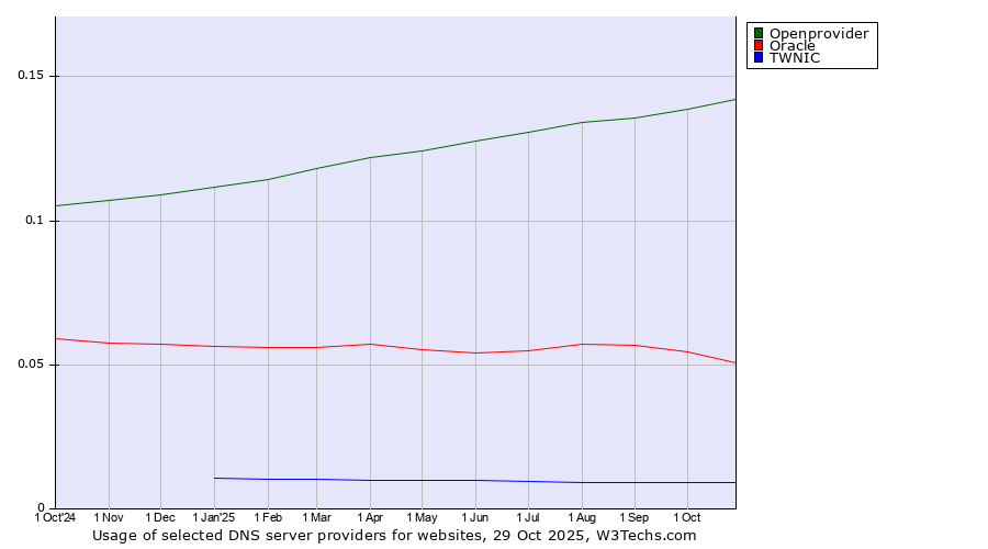 Historical trends in the usage of Openprovider vs. Oracle vs. TWNIC